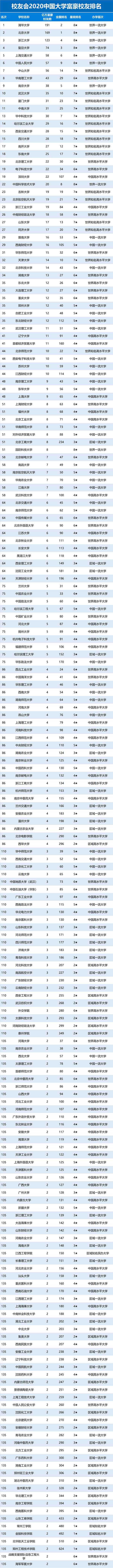 2020中国大学富豪校友排名.jpg